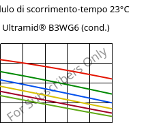 Modulo di scorrimento-tempo 23°C, Ultramid® B3WG6 (cond.), PA6-GF30, BASF