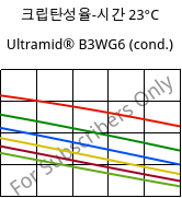 크립탄성율-시간 23°C, Ultramid® B3WG6 (응축), PA6-GF30, BASF