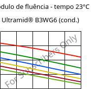 Módulo de fluência - tempo 23°C, Ultramid® B3WG6 (cond.), PA6-GF30, BASF