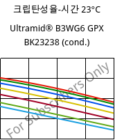 크립탄성율-시간 23°C, Ultramid® B3WG6 GPX BK23238 (응축), PA6-GF30, BASF