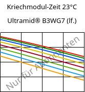 Kriechmodul-Zeit 23°C, Ultramid® B3WG7 (feucht), PA6-GF35, BASF