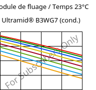 Module de fluage / Temps 23°C, Ultramid® B3WG7 (cond.), PA6-GF35, BASF