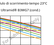 Modulo di scorrimento-tempo 23°C, Ultramid® B3WG7 (cond.), PA6-GF35, BASF