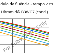 Módulo de fluência - tempo 23°C, Ultramid® B3WG7 (cond.), PA6-GF35, BASF