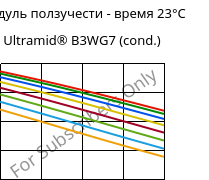 Модуль ползучести - время 23°C, Ultramid® B3WG7 (усл.), PA6-GF35, BASF