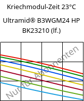 Kriechmodul-Zeit 23°C, Ultramid® B3WGM24 HP BK23210 (feucht), PA6-(GF+MD)30, BASF