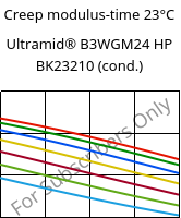 Creep modulus-time 23°C, Ultramid® B3WGM24 HP BK23210 (cond.), PA6-(GF+MD)30, BASF