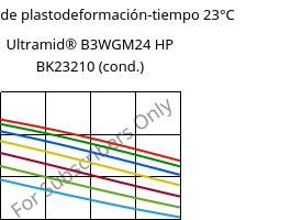 Módulo de plastodeformación-tiempo 23°C, Ultramid® B3WGM24 HP BK23210 (Cond), PA6-(GF+MD)30, BASF