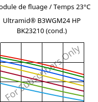 Module de fluage / Temps 23°C, Ultramid® B3WGM24 HP BK23210 (cond.), PA6-(GF+MD)30, BASF