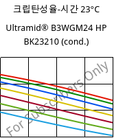 크립탄성율-시간 23°C, Ultramid® B3WGM24 HP BK23210 (응축), PA6-(GF+MD)30, BASF