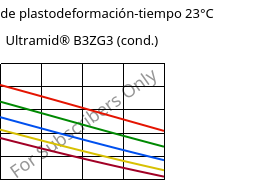 Módulo de plastodeformación-tiempo 23°C, Ultramid® B3ZG3 (Cond), PA6-I-GF15, BASF