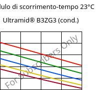 Modulo di scorrimento-tempo 23°C, Ultramid® B3ZG3 (cond.), PA6-I-GF15, BASF