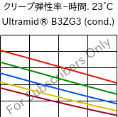  クリープ弾性率−時間. 23°C, Ultramid® B3ZG3 (調湿), PA6-I-GF15, BASF