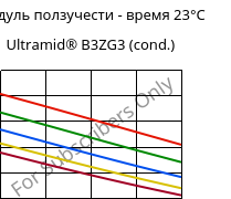 Модуль ползучести - время 23°C, Ultramid® B3ZG3 (усл.), PA6-I-GF15, BASF