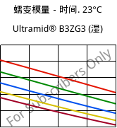 蠕变模量－时间. 23°C, Ultramid® B3ZG3 (状况), PA6-I-GF15, BASF