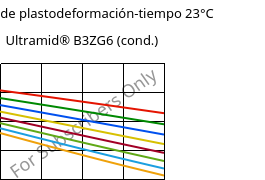 Módulo de plastodeformación-tiempo 23°C, Ultramid® B3ZG6 (Cond), PA6-I-GF30, BASF