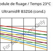 Module de fluage / Temps 23°C, Ultramid® B3ZG6 (cond.), PA6-I-GF30, BASF