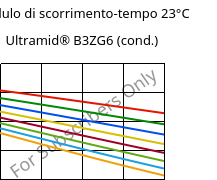 Modulo di scorrimento-tempo 23°C, Ultramid® B3ZG6 (cond.), PA6-I-GF30, BASF