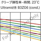  クリープ弾性率−時間. 23°C, Ultramid® B3ZG6 (調湿), PA6-I-GF30, BASF