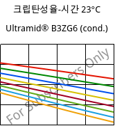 크립탄성율-시간 23°C, Ultramid® B3ZG6 (응축), PA6-I-GF30, BASF