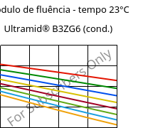 Módulo de fluência - tempo 23°C, Ultramid® B3ZG6 (cond.), PA6-I-GF30, BASF