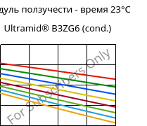 Модуль ползучести - время 23°C, Ultramid® B3ZG6 (усл.), PA6-I-GF30, BASF