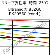  クリープ弾性率−時間. 23°C, Ultramid® B3ZG8 BK20560 (調湿), PA6-I-GF40, BASF