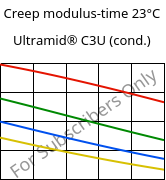 Creep modulus-time 23°C, Ultramid® C3U (cond.), PA666 FR(30), BASF