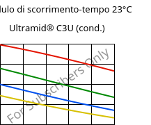 Modulo di scorrimento-tempo 23°C, Ultramid® C3U (cond.), PA666 FR(30), BASF