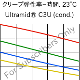  クリープ弾性率−時間. 23°C, Ultramid® C3U (調湿), PA666 FR(30), BASF