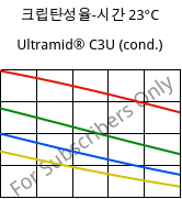 크립탄성율-시간 23°C, Ultramid® C3U (응축), PA666 FR(30), BASF