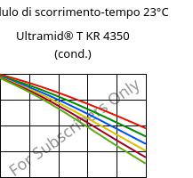 Modulo di scorrimento-tempo 23°C, Ultramid® T KR 4350 (cond.), PA6T/6, BASF