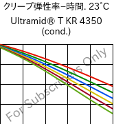  クリープ弾性率−時間. 23°C, Ultramid® T KR 4350 (調湿), PA6T/6, BASF