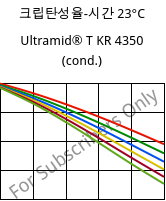 크립탄성율-시간 23°C, Ultramid® T KR 4350 (응축), PA6T/6, BASF