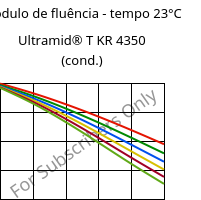 Módulo de fluência - tempo 23°C, Ultramid® T KR 4350 (cond.), PA6T/6, BASF