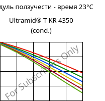 Модуль ползучести - время 23°C, Ultramid® T KR 4350 (усл.), PA6T/6, BASF