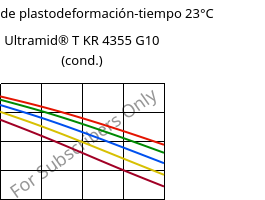 Módulo de plastodeformación-tiempo 23°C, Ultramid® T KR 4355 G10 (Cond), PA6T/6-GF50, BASF