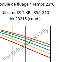 Module de fluage / Temps 23°C, Ultramid® T KR 4355 G10 bk 23215 (cond.), PA6T/6-GF50, BASF