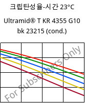 크립탄성율-시간 23°C, Ultramid® T KR 4355 G10 bk 23215 (응축), PA6T/6-GF50, BASF