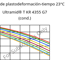 Módulo de plastodeformación-tiempo 23°C, Ultramid® T KR 4355 G7 (Cond), PA6T/6-GF35, BASF