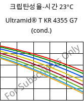 크립탄성율-시간 23°C, Ultramid® T KR 4355 G7 (응축), PA6T/6-GF35, BASF