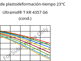 Módulo de plastodeformación-tiempo 23°C, Ultramid® T KR 4357 G6 (Cond), PA6T/6-I-GF30, BASF