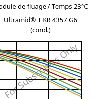 Module de fluage / Temps 23°C, Ultramid® T KR 4357 G6 (cond.), PA6T/6-I-GF30, BASF