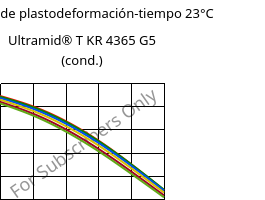 Módulo de plastodeformación-tiempo 23°C, Ultramid® T KR 4365 G5 (Cond), PA6T/6-GF25 FR(52), BASF