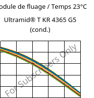 Module de fluage / Temps 23°C, Ultramid® T KR 4365 G5 (cond.), PA6T/6-GF25 FR(52), BASF