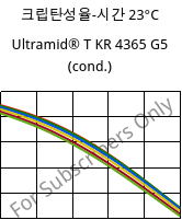 크립탄성율-시간 23°C, Ultramid® T KR 4365 G5 (응축), PA6T/6-GF25 FR(52), BASF