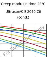 Creep modulus-time 23°C, Ultrason® E 2010 C6 (cond.), PESU-CF30, BASF