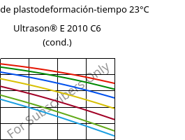 Módulo de plastodeformación-tiempo 23°C, Ultrason® E 2010 C6 (Cond), PESU-CF30, BASF