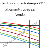Modulo di scorrimento-tempo 23°C, Ultrason® E 2010 C6 (cond.), PESU-CF30, BASF