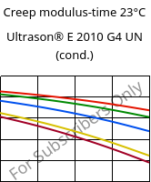 Creep modulus-time 23°C, Ultrason® E 2010 G4 UN (cond.), PESU-GF20, BASF